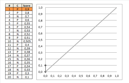 Figure 1. Example of AUROC