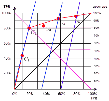Figure 2. Select best accuracy